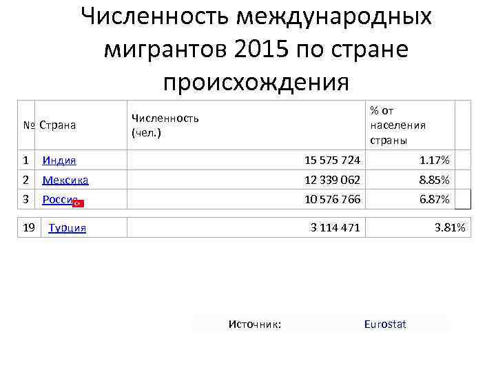 Численность международных мигрантов 2015 по стране происхождения № Страна % от населения страны Численность