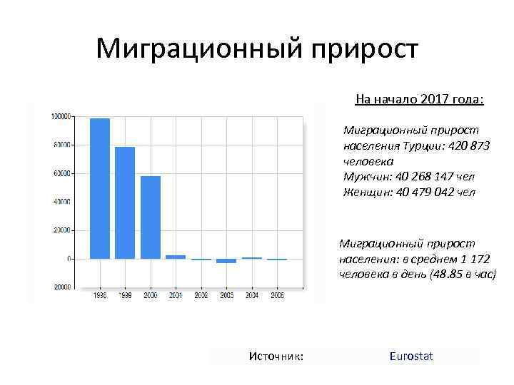 Миграционный прирост На начало 2017 года: Миграционный прирост населения Турции: 420 873 человека Мужчин: