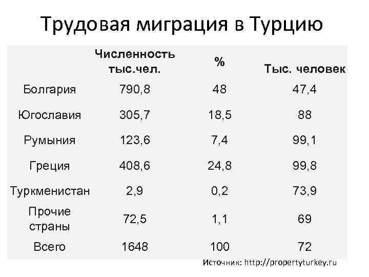 Трудовая миграция в Турцию Численность тыс. чел. % Болгария 790, 8 48 47, 4