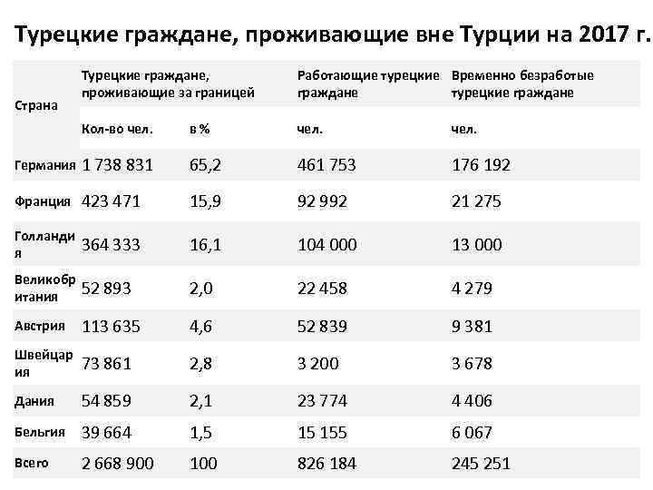 Турецкие граждане, проживающие вне Турции на 2017 г. Турецкие граждане, проживающие за границей Работающие