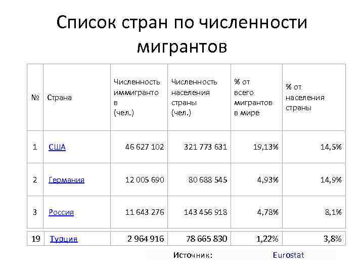 Список стран по численности мигрантов № Страна Численность иммигранто в (чел. ) Численность населения