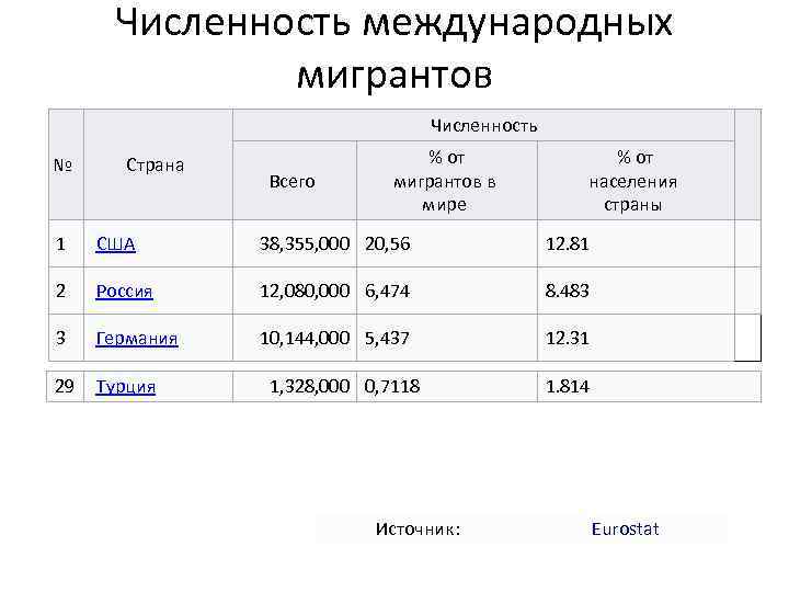 Численность международных мигрантов Численность № Страна Всего % от мигрантов в мире % от