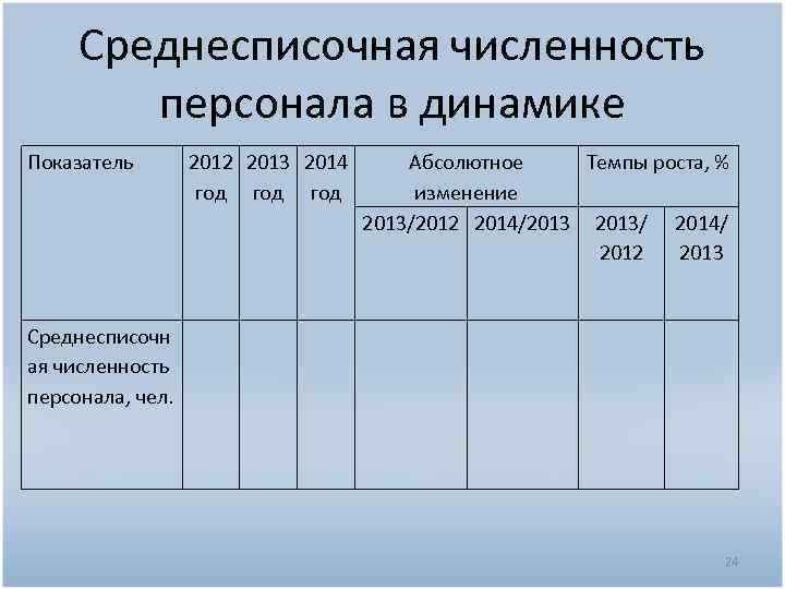 Среднесписочная численность персонала в динамике Показатель 2012 2013 2014 год год Среднесписочн ая численность