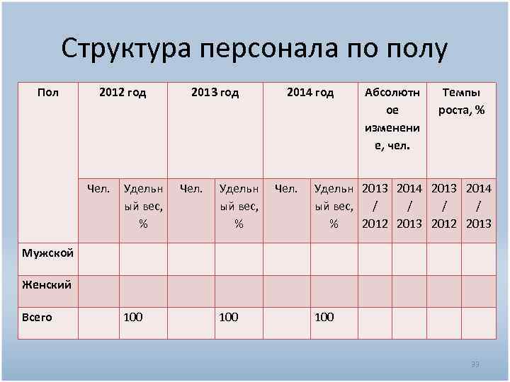 Структура персонала. Структура персонала по полу. Анализ структуры персонала по полу. Структура персонала по полу таблица. Состав персонала по полу.