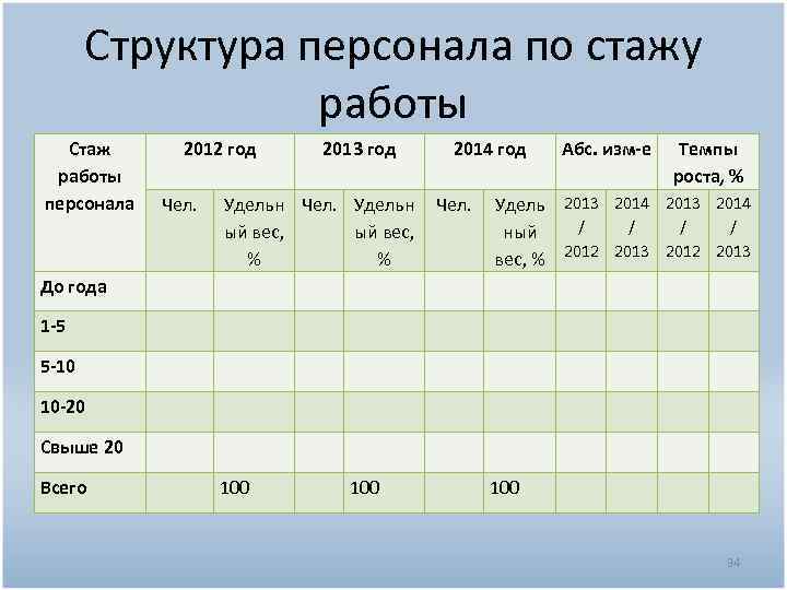 Структура персонала по стажу работы Стаж работы персонала 2012 год 2013 год 2014 год