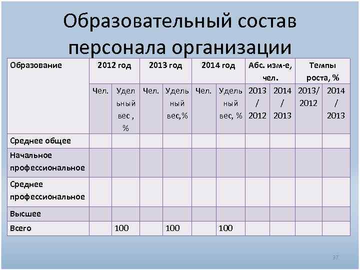 Образование Образовательный состав персонала организации Среднее общее 2012 год 2013 год 2014 год Абс.