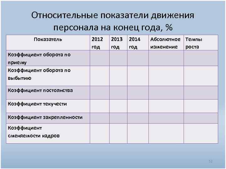 Относительные показатели движения персонала на конец года, % Показатель 2012 год 2013 2014 год