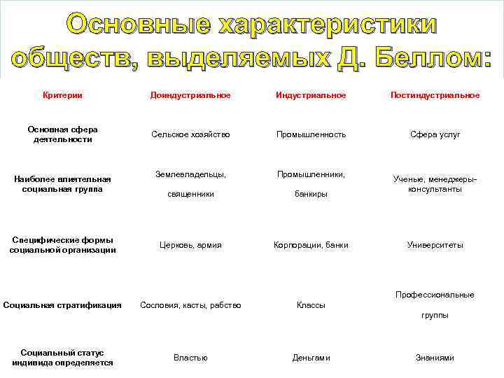 Основные характеристики обществ, выделяемых Д. Беллом: Критерии Доиндустриальное Индустриальное Постиндустриальное Основная сфера деятельности Сельское