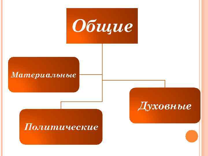 Общие Материальные Духовные Политические 