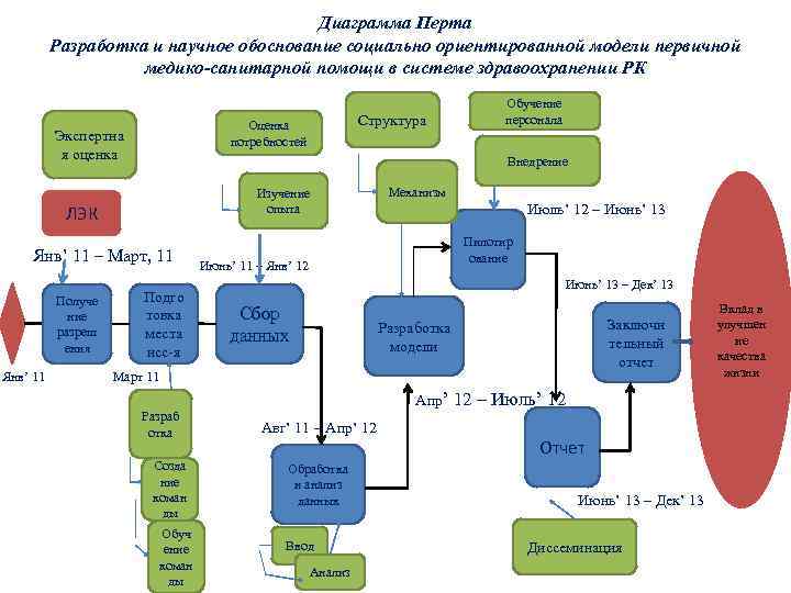 Диаграмма pert пример