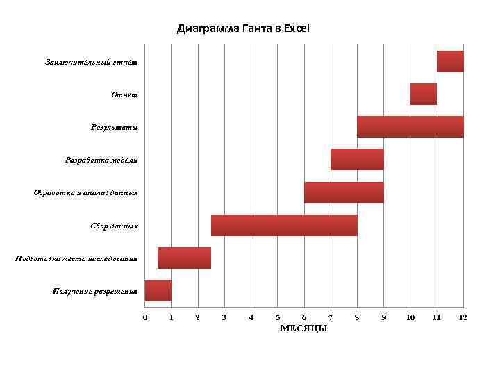 Диаграмма ганта пример построения