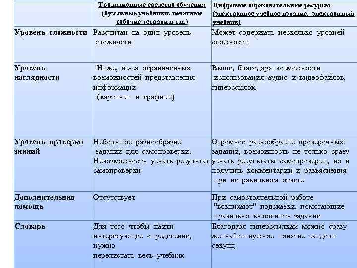 Традиционные средства обучения Цифровые образовательные ресурсы (бумажные учебники, печатные (электронное учебное издание, электронный рабочие