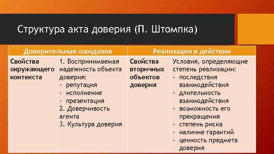 Структура акта доверия (П. Штомпка) Доверительные ожидания Свойства 1. Воспринимаемая окружающего надежность объекта контекста