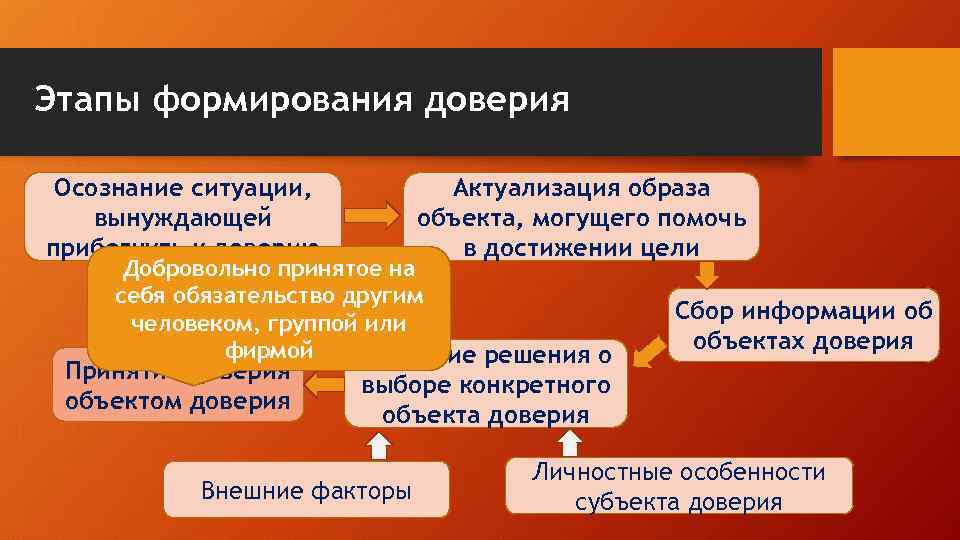 Этапы формирования доверия Осознание ситуации, вынуждающей прибегнуть к доверию Актуализация образа объекта, могущего помочь