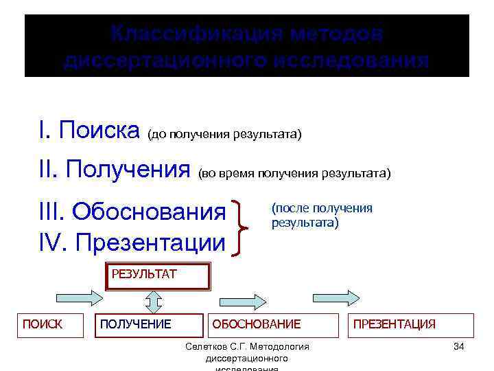 Классификация методов диссертационного исследования I. Поиска (до получения результата) II. Получения (во время получения