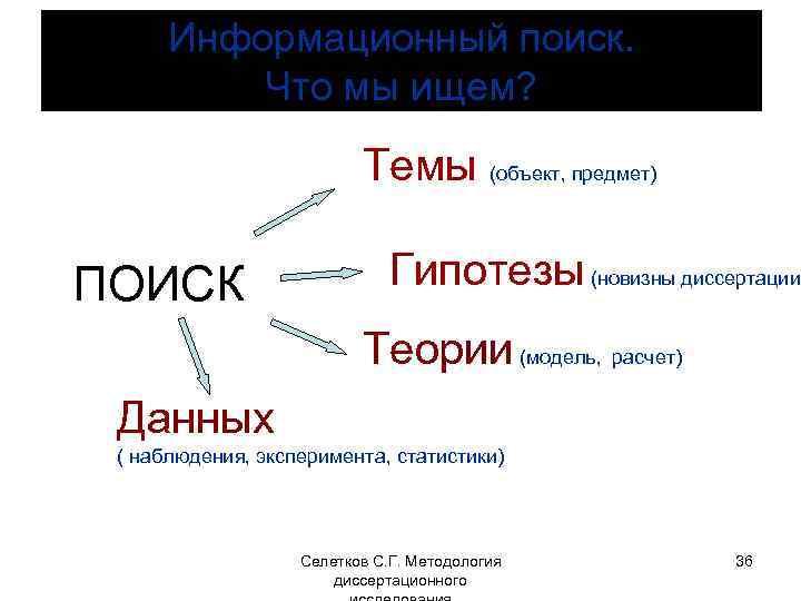 Информационный поиск. Что мы ищем? Темы (объект, предмет) ПОИСК Гипотезы (новизны диссертации) Теории (модель,