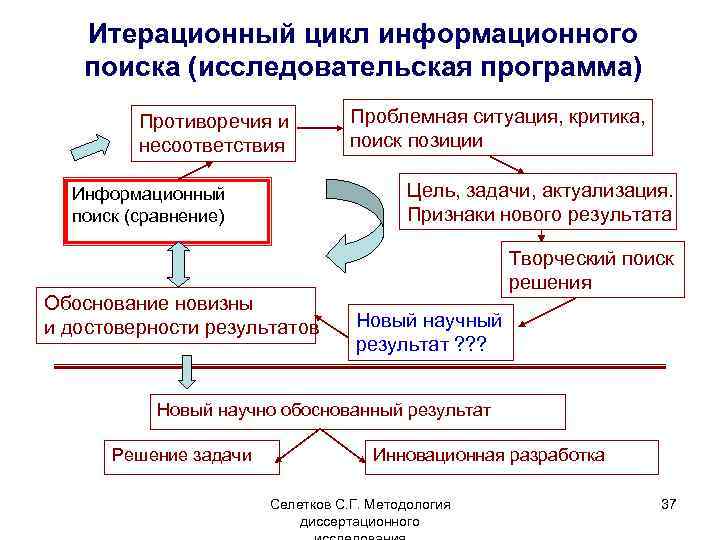 Итерационный цикл информационного поиска (исследовательская программа) Противоречия и несоответствия Проблемная ситуация, критика, поиск позиции