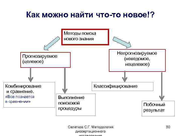 Как можно найти что-то новое!? Методы поиска нового знания Непрогнозируемое (неведомое, нецелевое) Прогнозируемое (целевое)