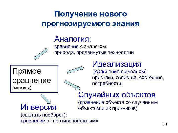 Получение нового прогнозируемого знания Аналогия: сравнение с аналогом: природа, продвинутые технологии Прямое сравнение (методы)