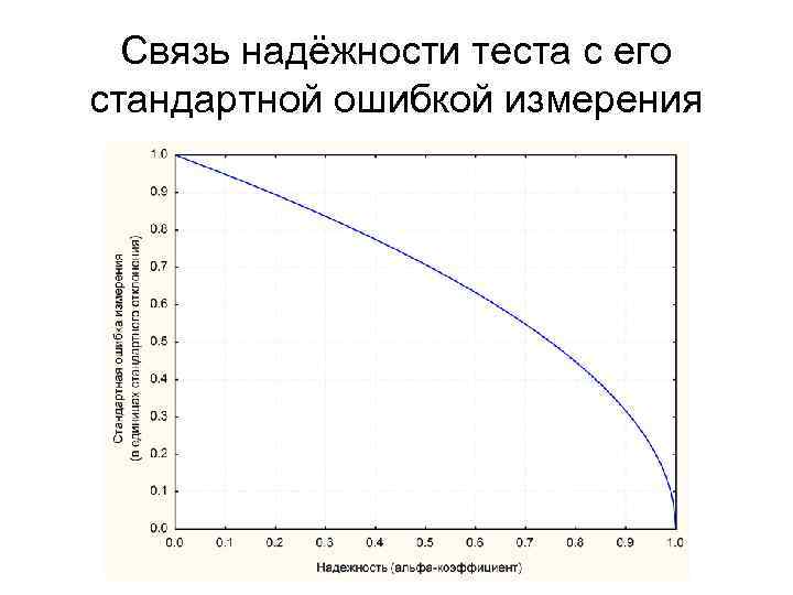 Связь надёжности теста с его стандартной ошибкой измерения 