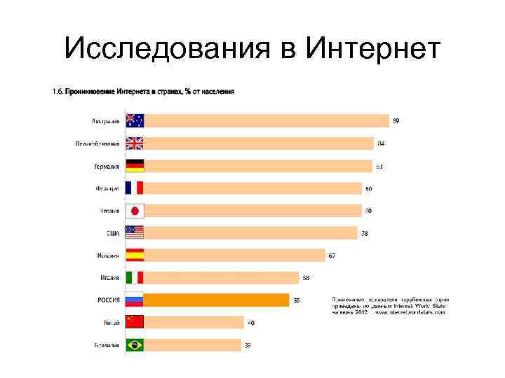 Исследования в Интернет 