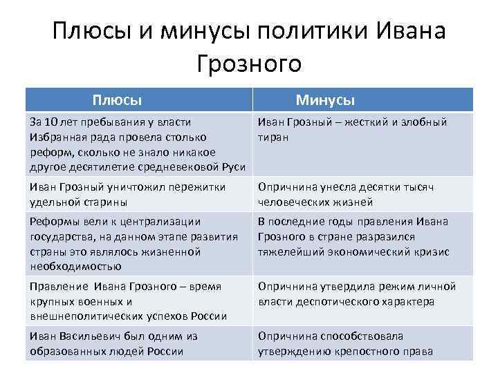 Минусы правления ивана грозного 7 класс