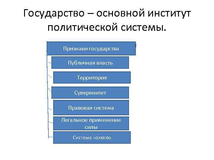 Государство – основной институт политической системы. Признаки государства Публичная власть Территория Суверенитет Правовая система