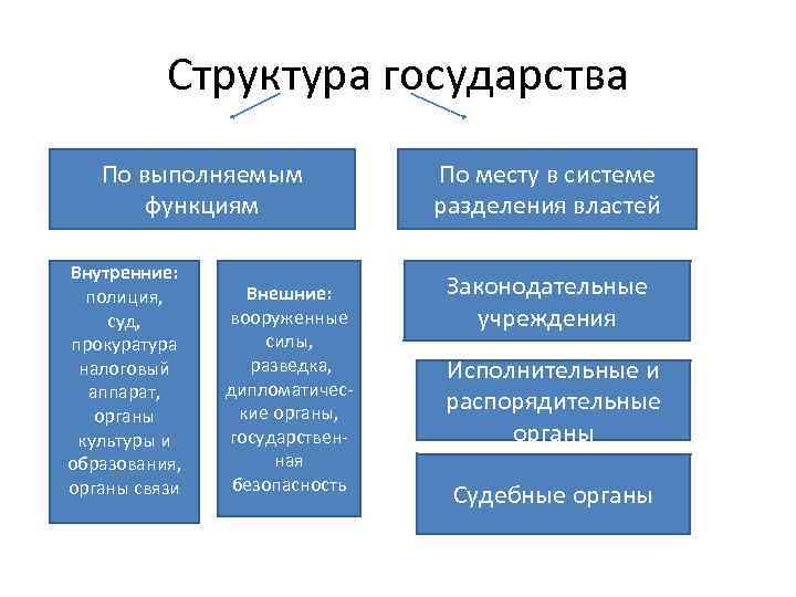 Структура государства По выполняемым функциям Внутренние: полиция, суд, прокуратура налоговый аппарат, органы культуры и