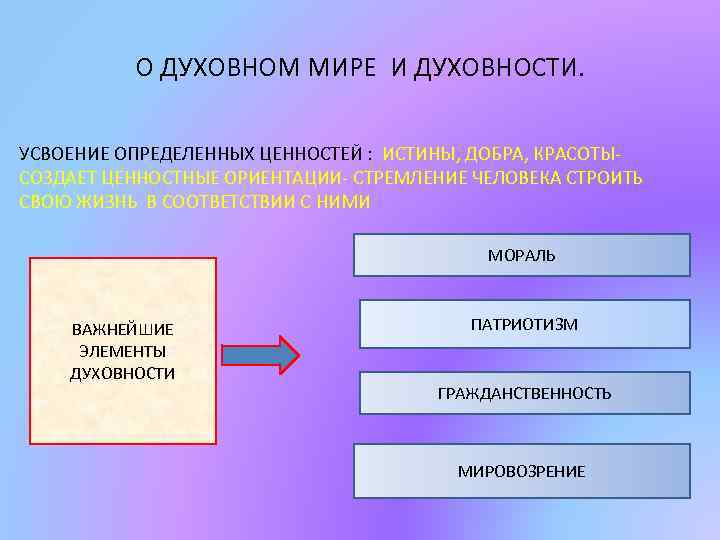 О ДУХОВНОМ МИРЕ И ДУХОВНОСТИ. УСВОЕНИЕ ОПРЕДЕЛЕННЫХ ЦЕННОСТЕЙ : ИСТИНЫ, ДОБРА, КРАСОТЫСОЗДАЕТ ЦЕННОСТНЫЕ ОРИЕНТАЦИИ-