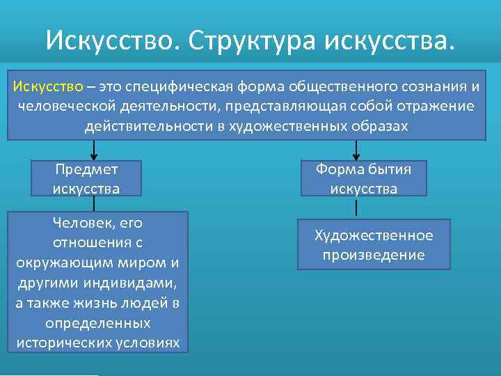 Искусство. Структура искусства. Искусство – это специфическая форма общественного сознания и человеческой деятельности, представляющая