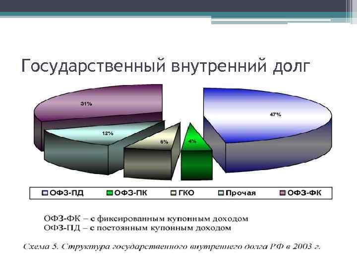 Государственный внутренний долг 