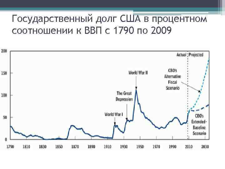 Государственный долг США в процентном соотношении к ВВП с 1790 по 2009 