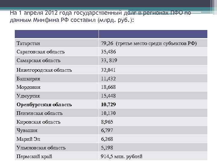 На 1 апреля 2012 года государственный долг в регионах ПФО по данным Минфина РФ