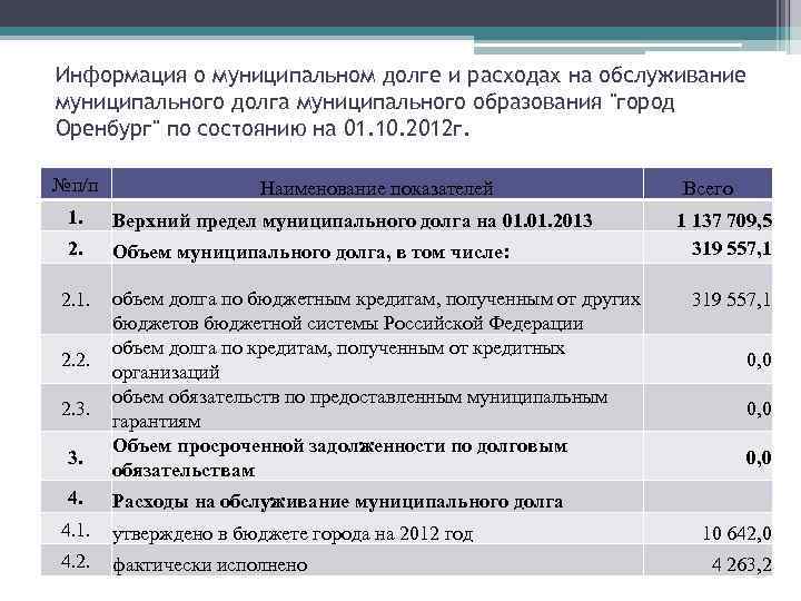 Информация о муниципальном долге и расходах на обслуживание муниципального долга муниципального образования 