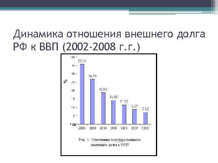 Динамика отношения внешнего долга РФ к ВВП (2002 -2008 г. г. ) 