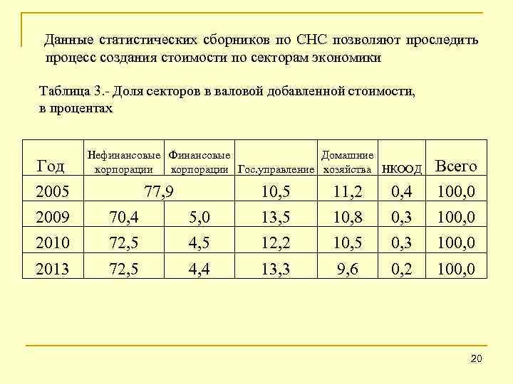 Данные статистических сборников по СНС позволяют проследить процесс создания стоимости по секторам экономики Таблица