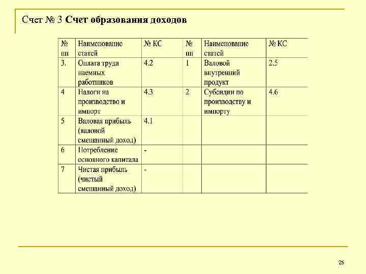 Счет № 3 Счет образования доходов 25 