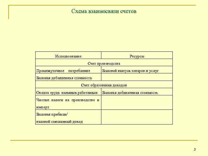 Схема взаимосвязи счетов Использование Ресурсы Счет производства Промежуточное потребление Валовой выпуск товаров и услуг