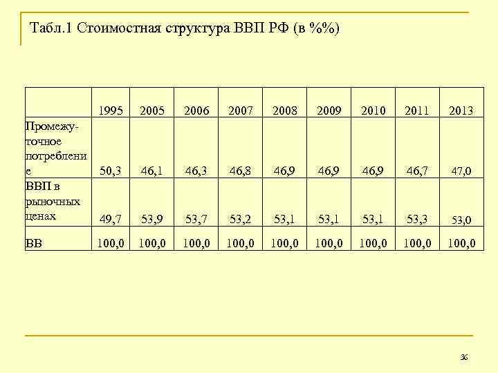 Табл. 1 Стоимостная структура ВВП РФ (в %%) 1995 Промежуточное потреблени е 50, 3