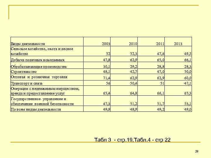 Виды деятельности Сельское хозяйство, охота и лесное хозяйство Добыча полезных ископаемых 2003 2010 2011