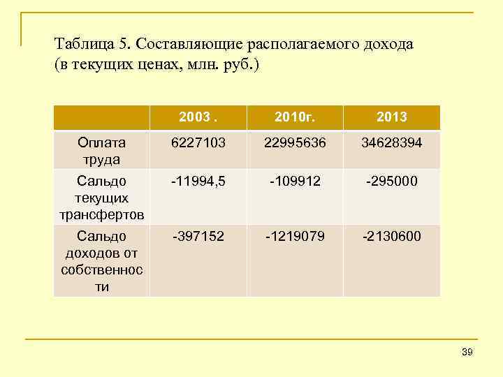 Таблица 5. Составляющие располагаемого дохода (в текущих ценах, млн. руб. ) 2003. 2010 г.