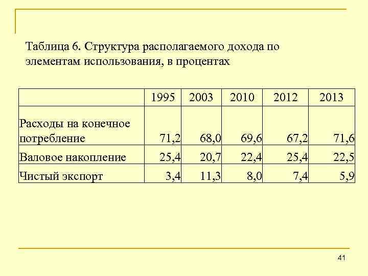 Таблица 6. Структура располагаемого дохода по элементам использования, в процентах 1995 2003 2010 2012