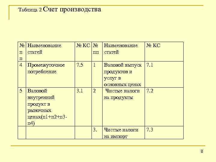 Таблица 2 Счет производства № Наименование п статей п 4 Промежуточное потребление № КС