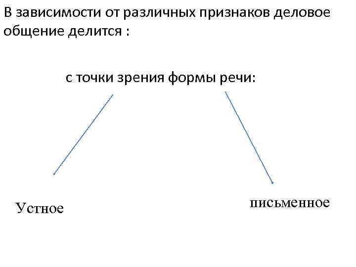 В зависимости от различных признаков деловое общение делится : с точки зрения формы речи: