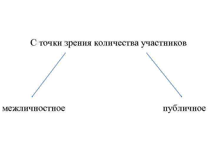 С точки зрения количества участников межличностное публичное 