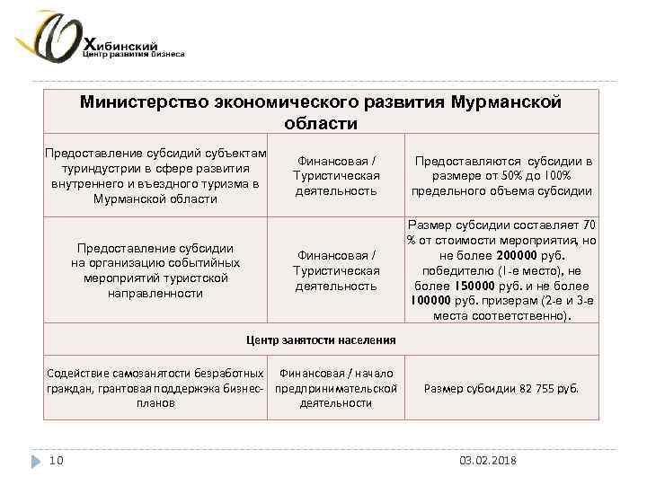 Министерство экономического развития Мурманской области Предоставление субсидий субъектам туриндустрии в сфере развития внутреннего и