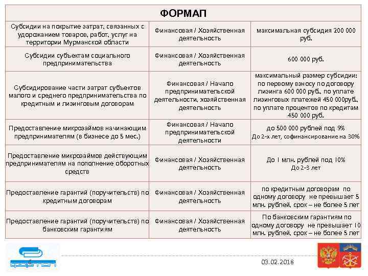 ФОРМАП Субсидии на покрытие затрат, связанных с удорожанием товаров, работ, услуг на территории Мурманской