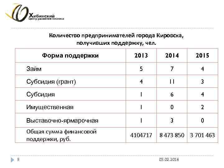 Количество предпринимателей города Кировска, получивших поддержку, чел. 2013 2014 2015 Займ 5 7 4