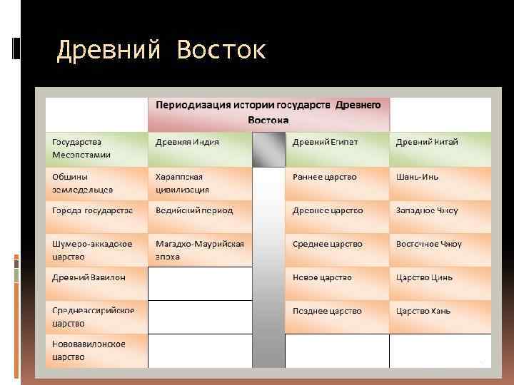 Контрольная по истории древний восток