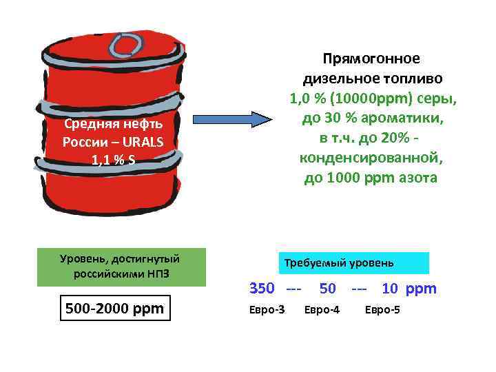 Прямогонное дизельное топливо 1, 0 % (10000 ppm) серы, до 30 % ароматики, в